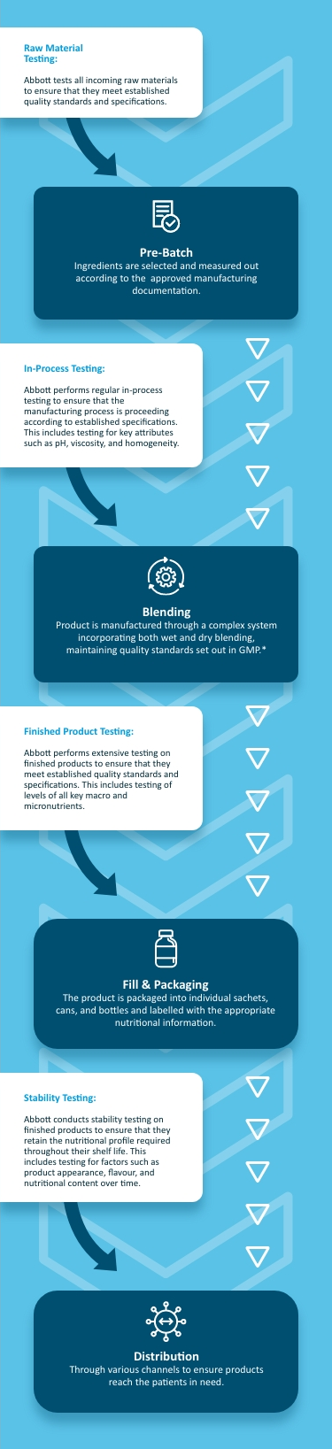 Manufacturing Process