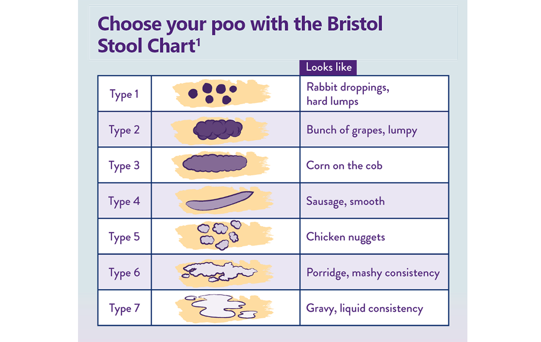 Bristol stool chart